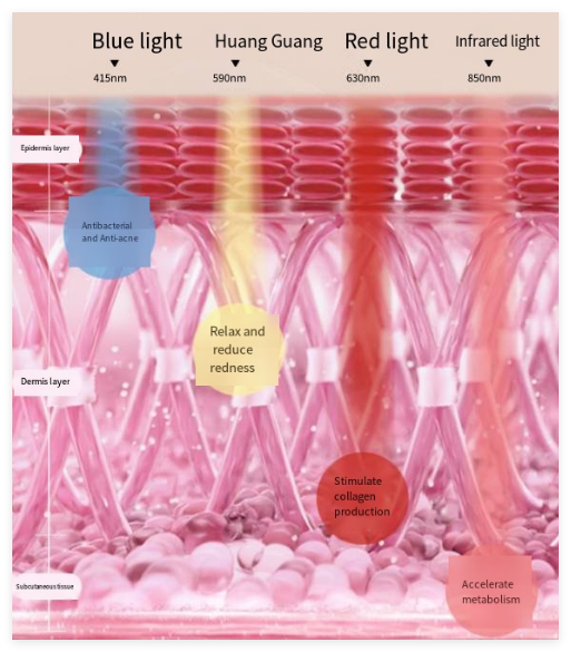 The LumiGlow™ 7-Color Therapy Mask